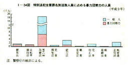 I-34図　特別法犯主要罪名別送致人員に占める暴力団勢力の人員(平成9年)