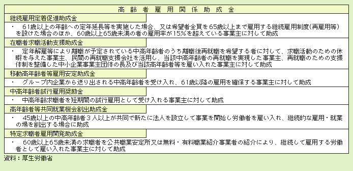 表２－３－２ 高齢者雇用関係助成金制度の概要