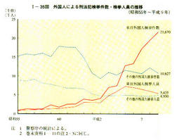 I-35図　外国人による刑法犯検挙件数・検挙人員の推移(昭和55年～平成9年)