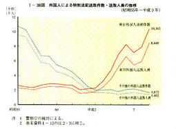 I-36図　外国人による特別法犯送致件数・送致人員の推移(昭和55年～平成9年)