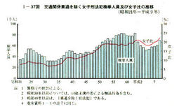 I-37図　交通関係業過を除く女子刑法犯検挙人員及び女子比の推移(昭和21年～平成9年)