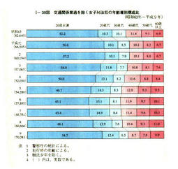 I-38図　交通関係業過を除く女子刑法犯の年齢層別構成比(昭和63年～平成9年)