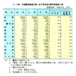 I-8表　交通関係業過を除く女子刑法犯の罪名別検挙人員(昭和63年・平成8年・9年)