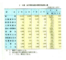 I-9表　女子特別法犯の罪名別送致人員(平成5年～9年)