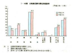 I-40図　公務員犯罪の罪名別起訴率(平成8年・9年)