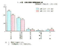 I-41図　収賄公務員の種類馴検挙人員(昭和63年～平成4年・5年～9年)