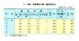 I-10表　収賄事件の第一審科刑状況(平成4年～8年)