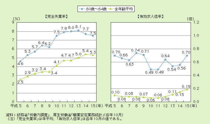 図２－３－３ 完全失業率・有効求人倍率の推移