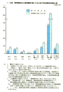 I-42図　精神障害者又は精神障害の疑いのある者の刑法犯罪名別検挙人員(平成9 年)