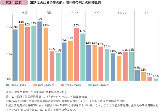 第2-1-82図　GDPに占める企業の能力開発費の割合の国際比較