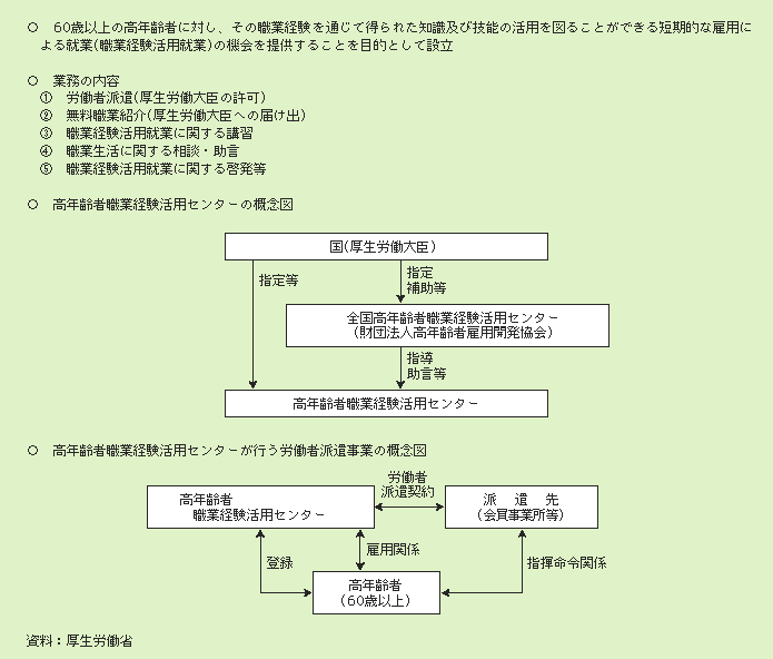 図２－３－４ 高年齢者職業経験活用センターの概要