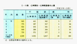 I-11表　心神喪失・心神耗弱者の人員(平成5年～9年)