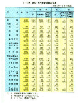 I-12表　罪名・精神障害名別処分結果(平成5年～9年の累計)