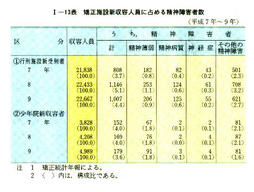 I-13表　矯正施設新収容人員に占める精神障害者数(平成7年～9年)