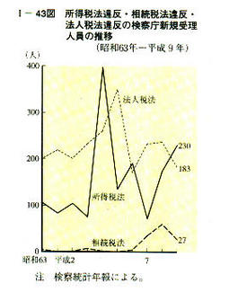 I-43図　所得税法違反・相続税法違反・法人税法違反の検察庁新規受理人員の推移(昭和63年～平成9年)