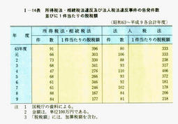 I-14表　所得税法・相続税法違反及び法人税法違反事件の告発件数並びに1件あたりの脱税額(昭和63～平成9各会計年度)