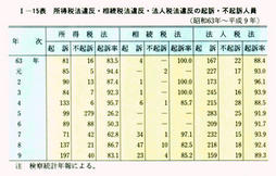 I-15表　所得税法違反・相続税法違反・法人税法違反の起訴・不起訴人員(昭和63年～平成9年)