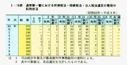 I-16表　通常第一審における所得税法・相続税法・法人税法違反の懲役の科刑状況(昭和63年～平成9年)