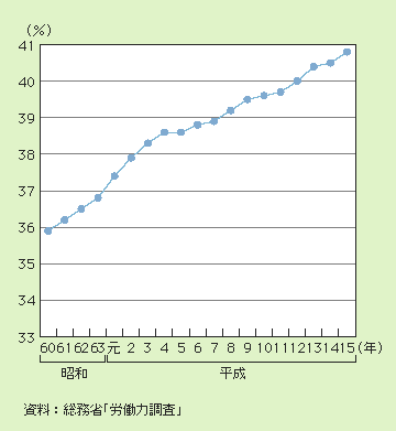 図２－３－５ 全雇用者に占める女性雇用者の割合の推移