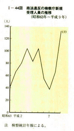 I-44図　商法違反の検察庁新規受理人員の推移(昭和63年～平成9年)