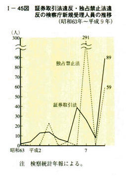 I-45図　証券取引法違反・独占禁止法違反の検察庁新規受理寺院の推移(昭和63年～平成9年)