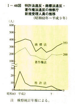 I-46図　特許法違反・商標浅違反・著作権法違反の検察庁新規受理人員の推移(昭和63年～平成9年)