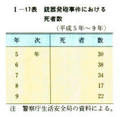 I-17表　銃器発砲事件における死者数(平成5年～9年)