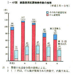 I-47図　銃器使用犯罪検挙件数の推移(平成5年～9年)