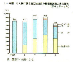 I-48図　けん銃に係る銃刀法違反の態様別送致人員の推移(平成5年～9年)