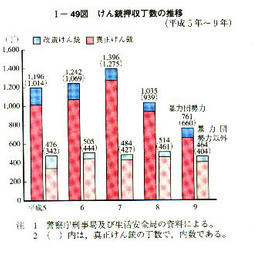 I-49図　けん銃押収丁数の推移(平成5年～9年)