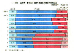 I-50図　通常第一審における銃刀法違反の懲役の科刑状況(昭和63年～平成9年)