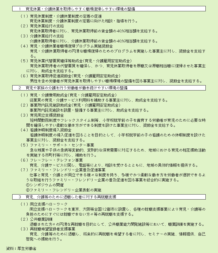 表２－３－７ 労働者の職業生活と家庭生活との両立支援対策