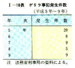 I-18表　ゲリラ事犯発生件数(平成5年～9年)