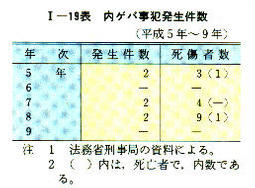 I-19表　内ゲバ事犯発生件数(平成5年～9年)