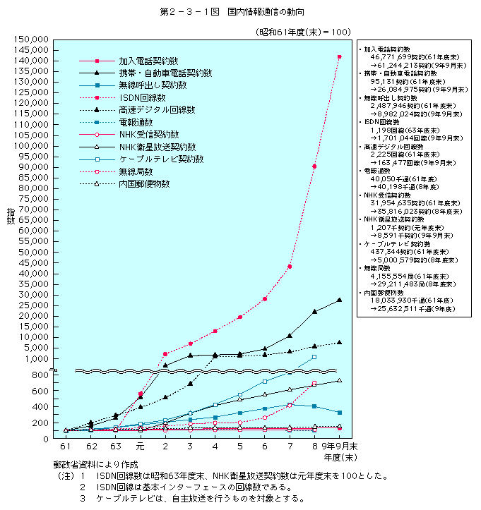 第2-3-1図 国内情報通信の動向