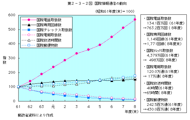 第2-3-2図 国際情報通信の動向