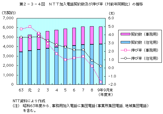 第2-3-4図 NTT加入電話契約数及び伸び率(対前年同期比)の推移