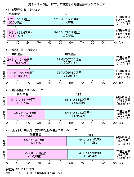 第2-3-5-図 NTT、新事業者の通話回数におけるシェア