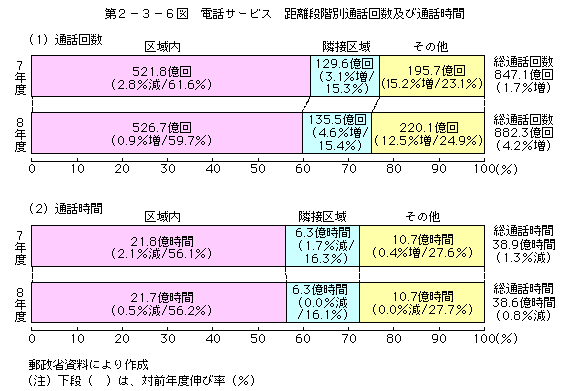 第2-3-6図 電話サービス　距離段階別通話回数及び通話時間