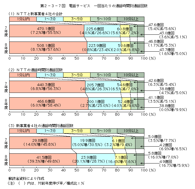 第2-3-7図 電話サービス　一回あたりの通話時間別通話回数