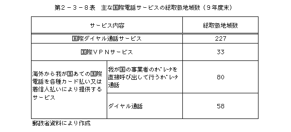 第2-3-8表 主な国際電話サービスの総取扱地域数(9年度末)