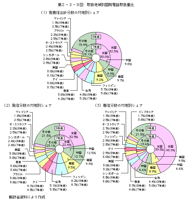 第2-3-9図 取扱地域別国際電話取扱量比