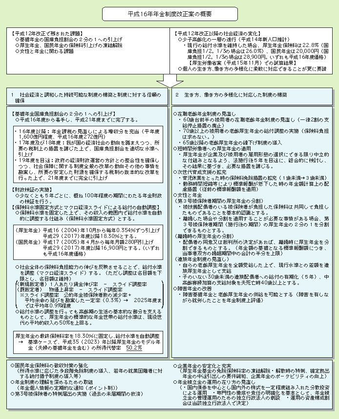 図２－３－８ 年金制度改正案の概要