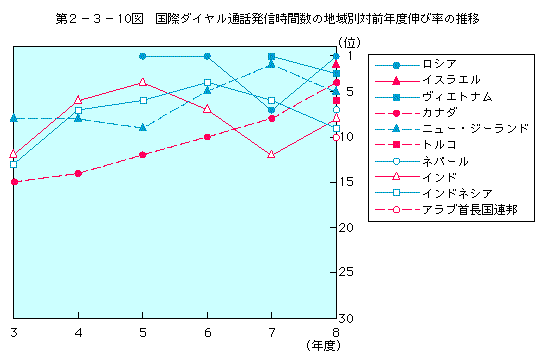 第2-3-10図 国際ダイヤル発進時間数の地域別前年度伸び率の推移