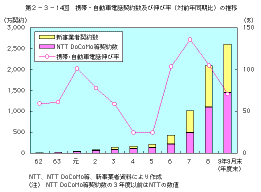 第2-3-14図 携帯・自動車電話契約数及び伸び率(対前年同期比)の推移