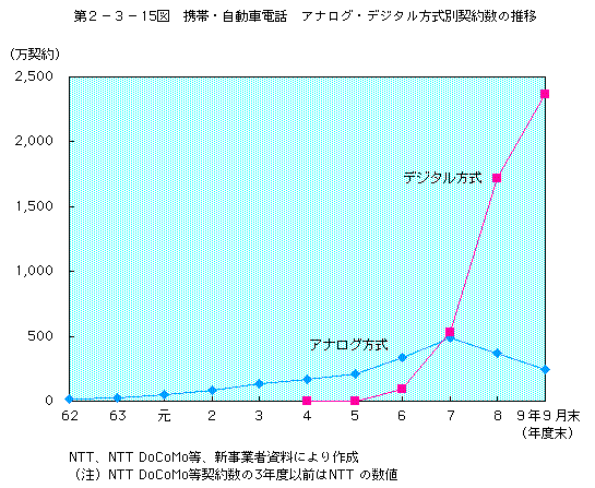 第2-3-15図 携帯・自動車電話　アナログ・デジタル方式別契約数の推移