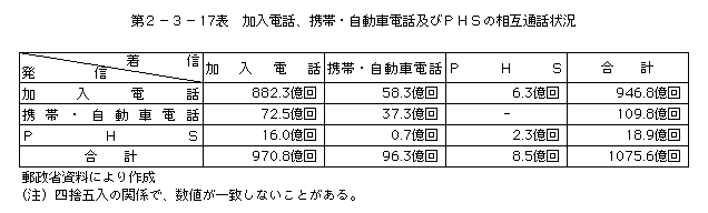 第2-3-17表 加入電話、携帯・自動車電話及びPHSの相互通話状況