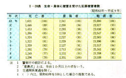 I-20表　生命・身体に被害を受けた犯罪被害者数(昭和63年～平成9年)