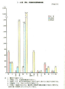 I-51図　罪名・死傷者別犯罪被害者数(平成9年)