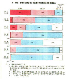 I-52図　被害者と被疑者との面識の有無等別検挙件数構成比(平成9年)